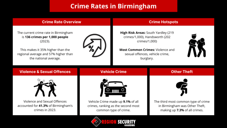 Birmingham Crime Rate Explained - Region Security Guarding