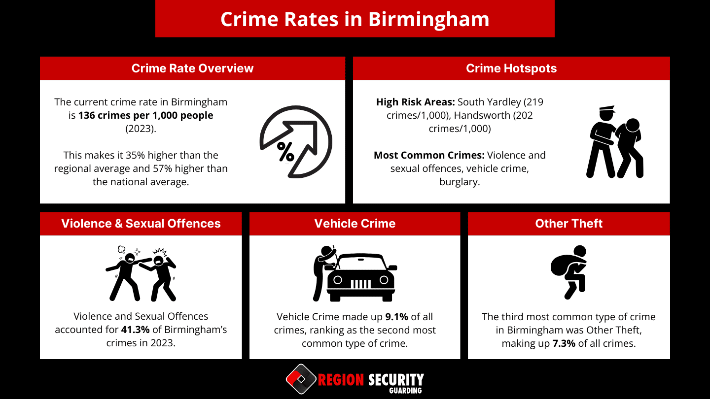 Birmingham Crime Rate Birmingham Crime Rate