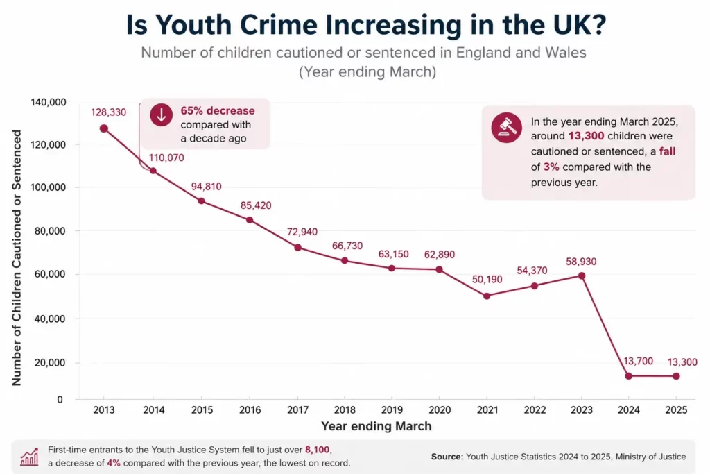 Youth Crime