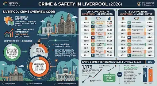 Crime in Liverpool infographic showing 2026 crime rates, Liverpool crime statistics, comparison with Birmingham and Manchester, safety indicators, property crime, violent crime, drug offences and knife crime trends in Merseyside.