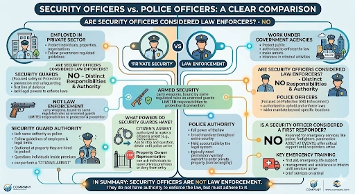 Are Security Officers Considered Law Enforcers infographic comparing security officers and police officers, covering legal authority, citizen's arrest powers, private security responsibilities, law enforcement duties, emergency response roles, and key differences between security and police services.