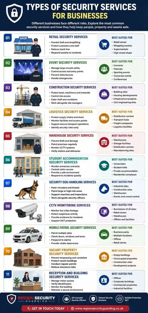 Infographic showing the main types of security services for businesses.