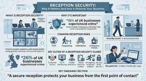 Reception Security Infographic showing roles, risks, duties, guards, CCTV, Access Control, and visitor management for UK businesses