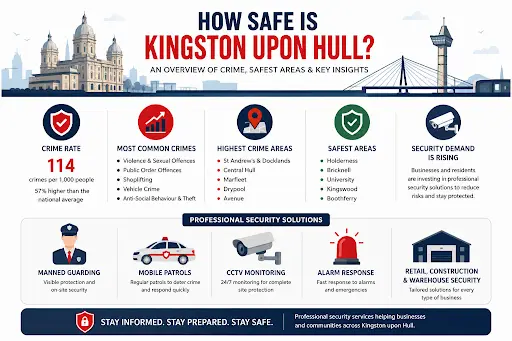 Infographic showing Kingston upon Hull crime statistics, safest areas, highest crime areas, and professional security solutions in Hull, UK for 2026