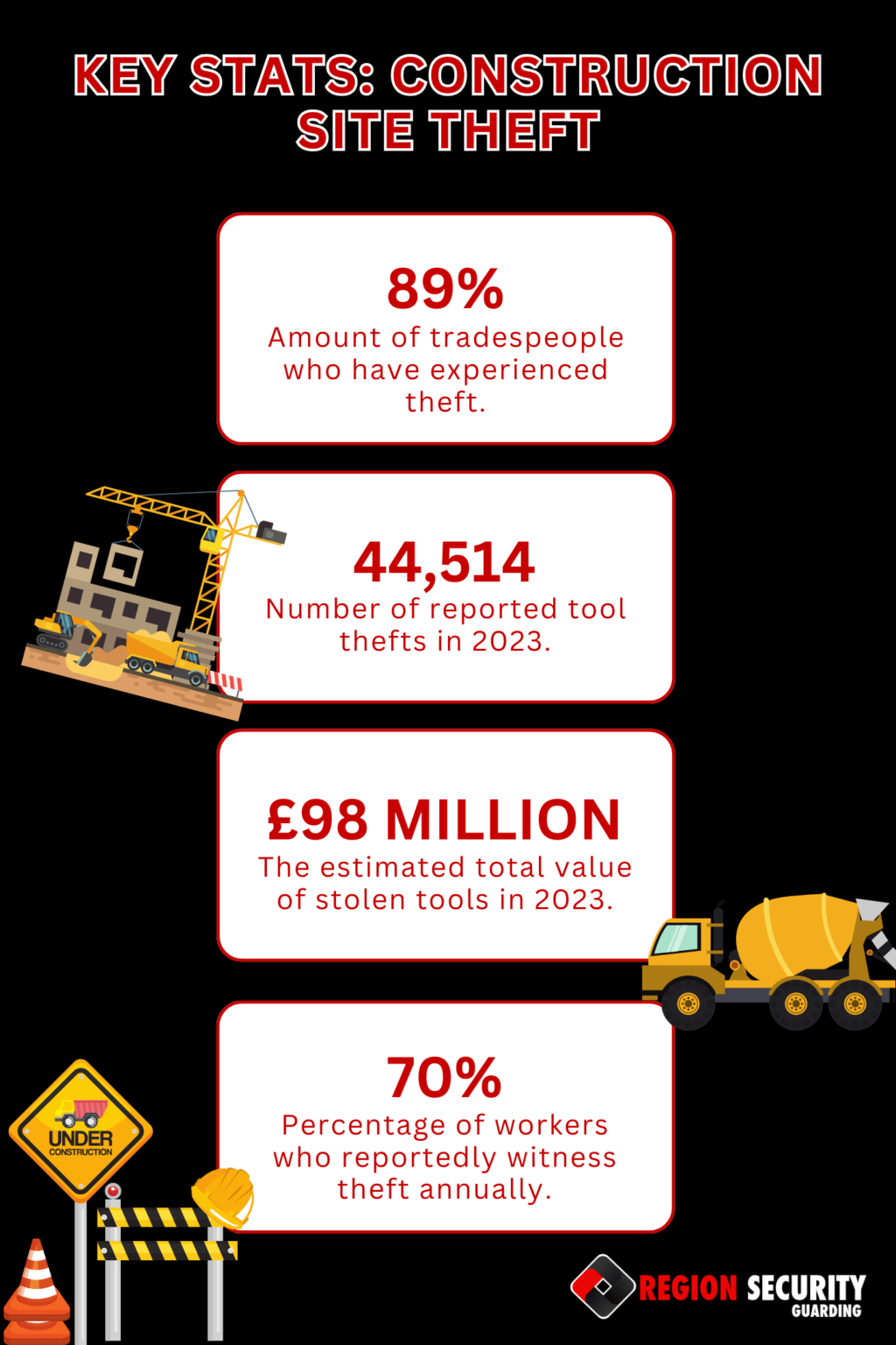 Construction Site Theft Statistics | Security Blog