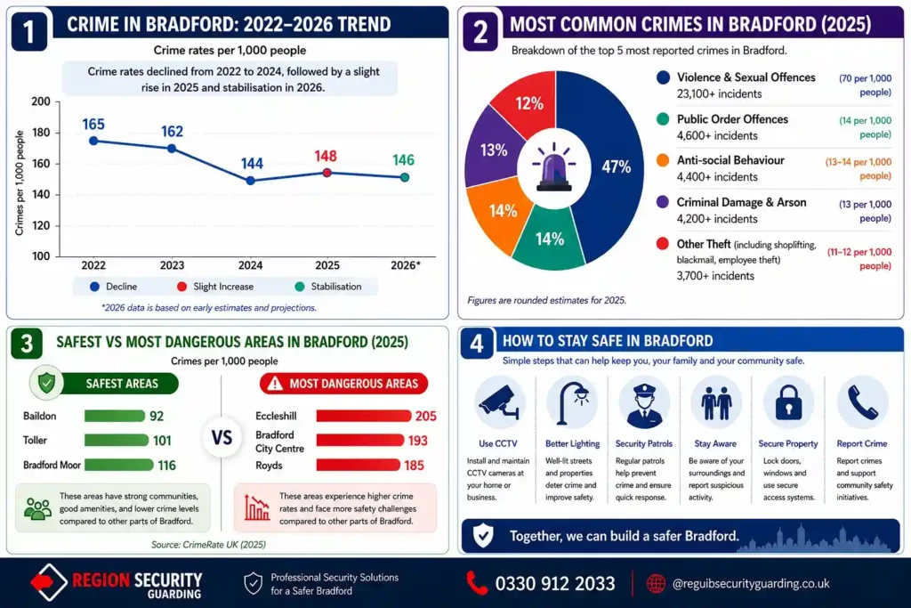 Bradford crime statistics infographic showing 2022 to 2026 trends, common crimes, safest and most dangerous areas