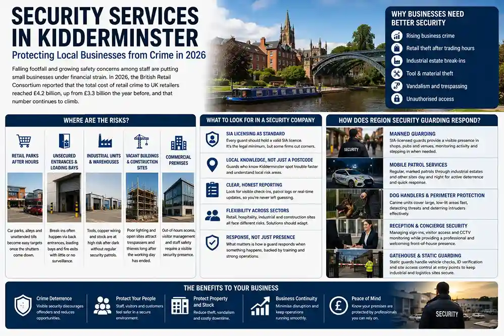 Infographic showing business security services in Kidderminster, highlighting common security risks, key features to look for in a security company, and solutions including manned guarding, mobile patrols, dog handlers, reception security, and gatehouse guarding.