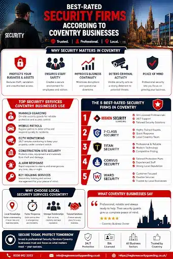 Best-Rated Security Firms According to Coventry Businesses