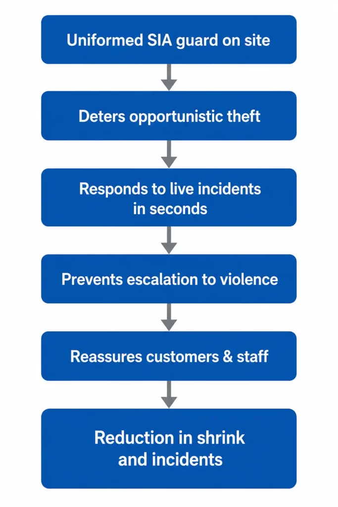 Flowchart showing how visible security guards reduce retail theft and violence