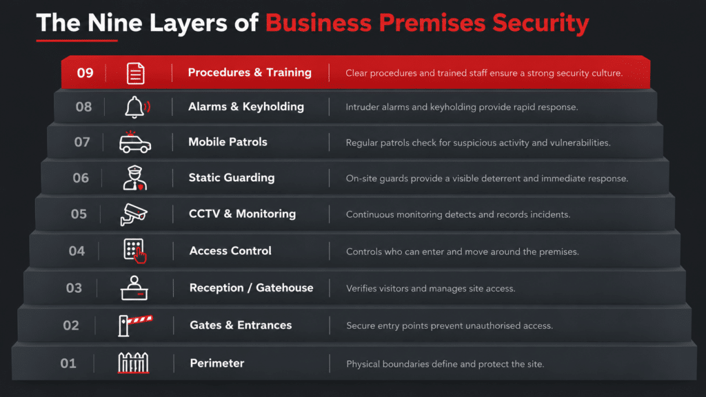 Why Do Businesses Need More Than One Physical Security Measure?