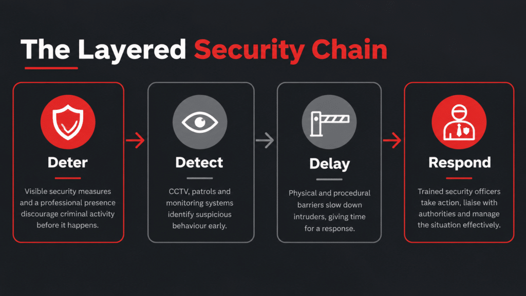 How Should Perimeter Security, Access Control and Surveillance Work Together?